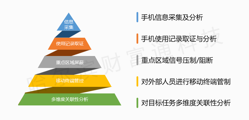 涉密管控
